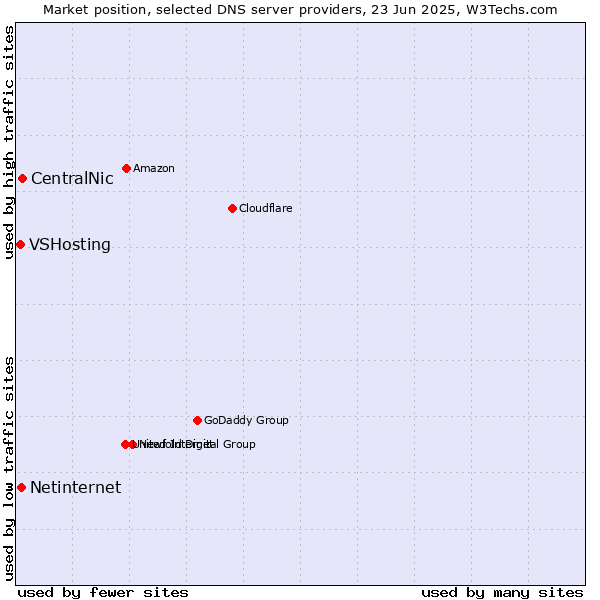 Market position of CentralNic vs. Netinternet vs. VSHosting