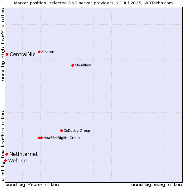 Market position of CentralNic vs. Netinternet vs. Web.de