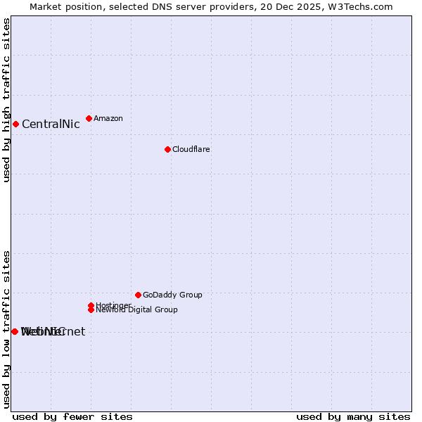 Market position of CentralNic vs. Netinternet vs. WebNIC
