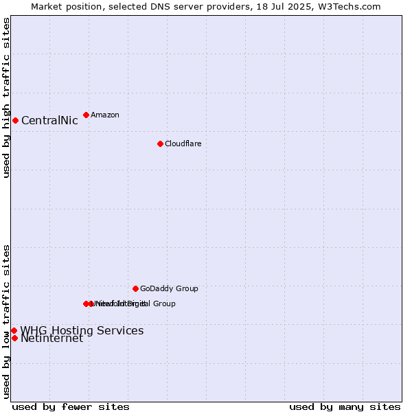 Market position of CentralNic vs. Netinternet vs. WHG Hosting Services