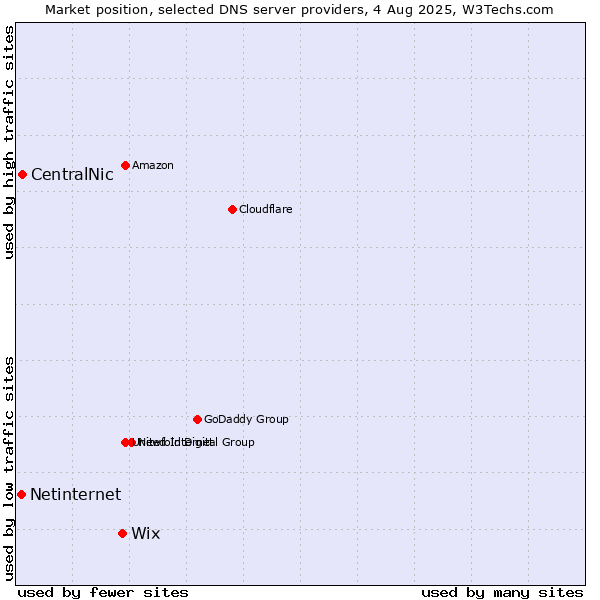 Market position of Wix vs. CentralNic vs. Netinternet