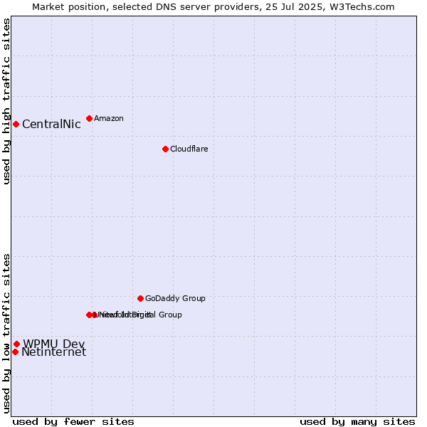 Market position of WPMU Dev vs. CentralNic vs. Netinternet