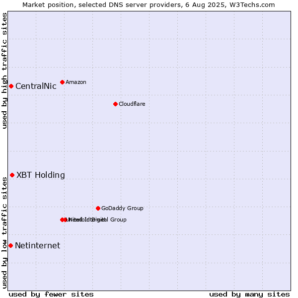 Market position of XBT Holding vs. CentralNic vs. Netinternet