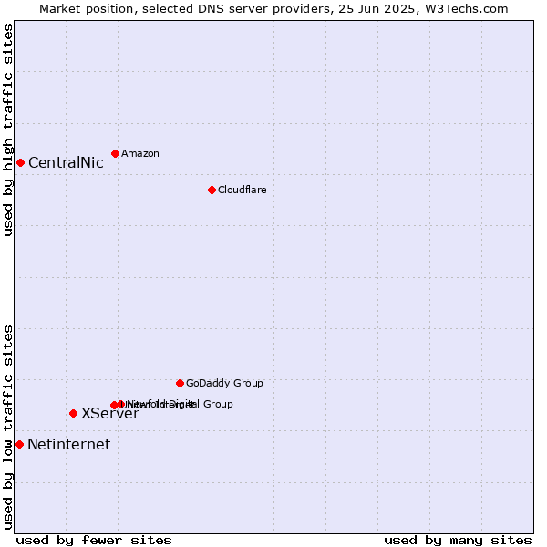 Market position of XServer vs. CentralNic vs. Netinternet