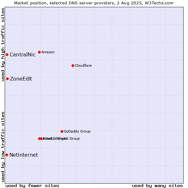 Market position of ZoneEdit vs. CentralNic vs. Netinternet