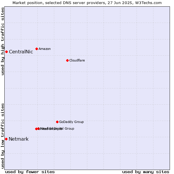 Market position of CentralNic vs. Netmark