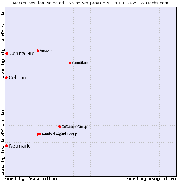 Market position of CentralNic vs. Netmark vs. Cellcom