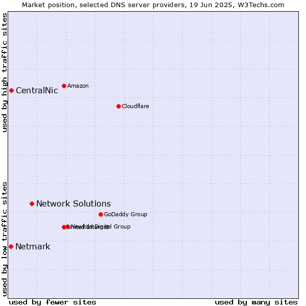 Market position of Network Solutions vs. CentralNic vs. Netmark