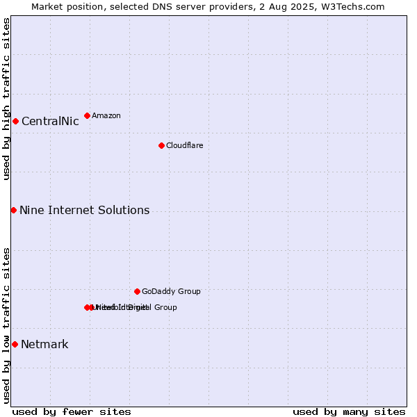 Market position of CentralNic vs. Netmark vs. Nine Internet Solutions