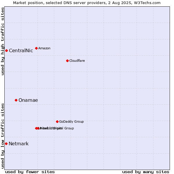 Market position of Onamae vs. CentralNic vs. Netmark