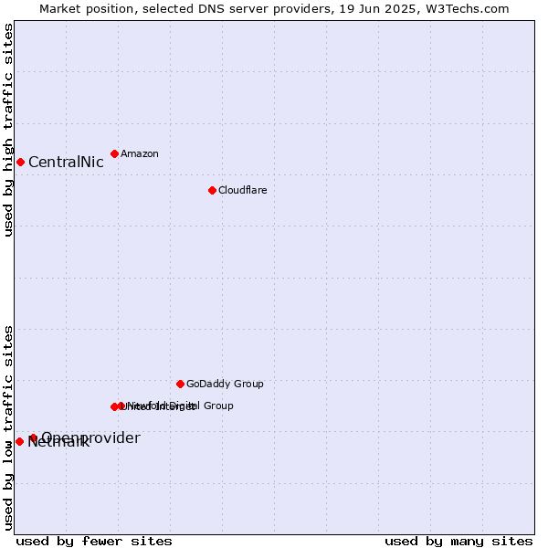 Market position of Openprovider vs. CentralNic vs. Netmark