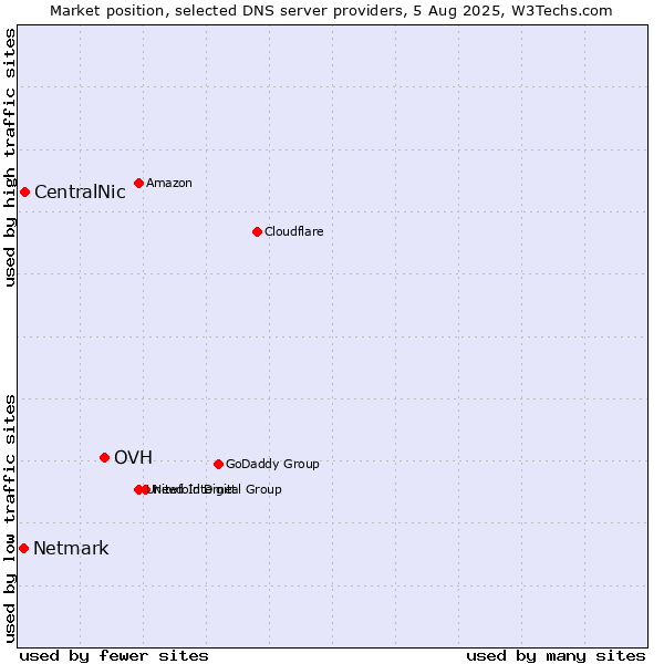 Market position of OVH vs. CentralNic vs. Netmark
