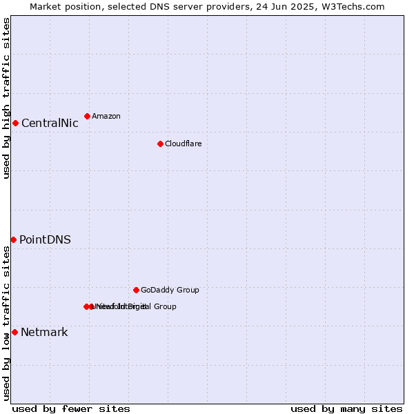 Market position of CentralNic vs. Netmark vs. PointDNS