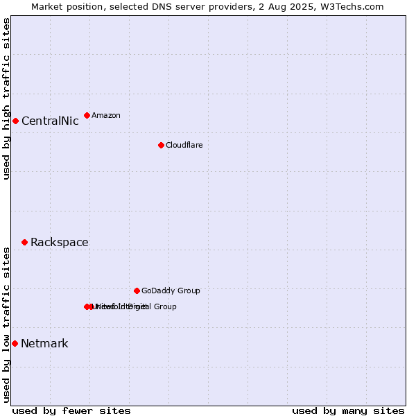 Market position of Rackspace vs. CentralNic vs. Netmark