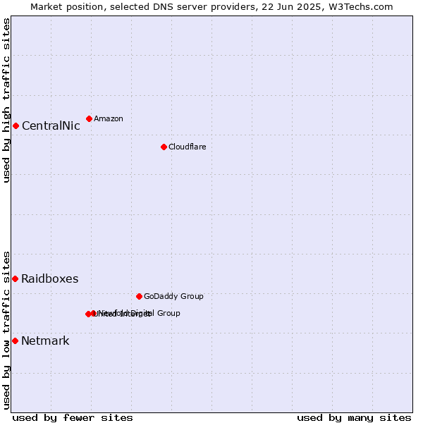 Market position of CentralNic vs. Raidboxes vs. Netmark
