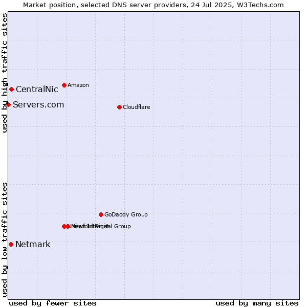 Market position of CentralNic vs. Netmark vs. Servers.com