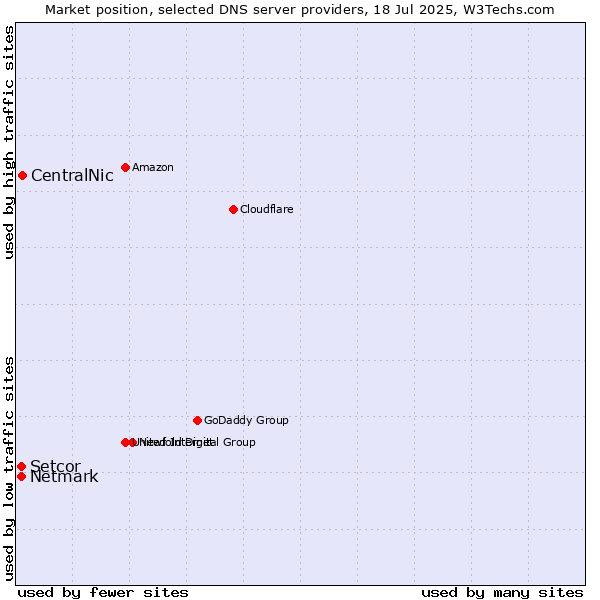Market position of CentralNic vs. Setcor vs. Netmark