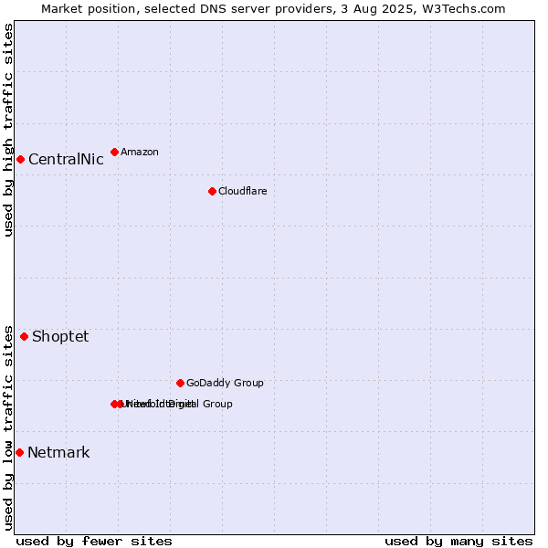 Market position of Shoptet vs. CentralNic vs. Netmark