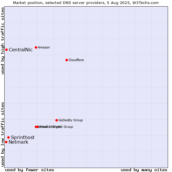 Market position of Sprinthost vs. CentralNic vs. Netmark
