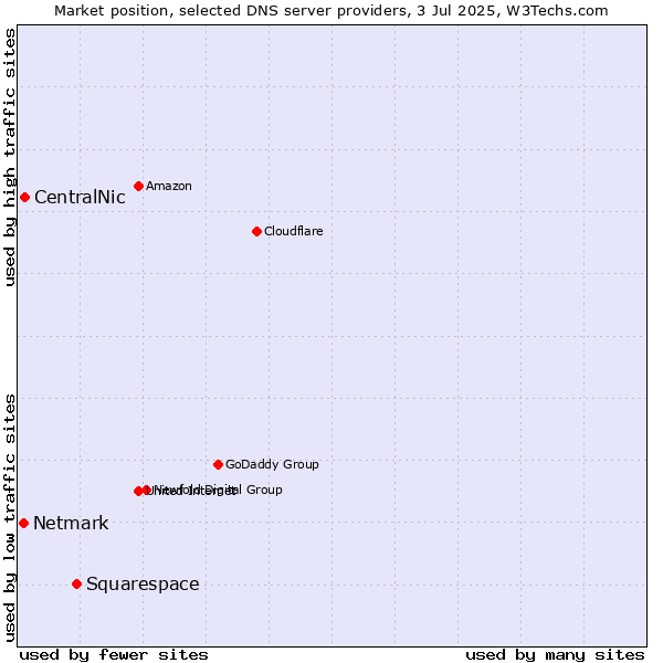 Market position of Squarespace vs. CentralNic vs. Netmark