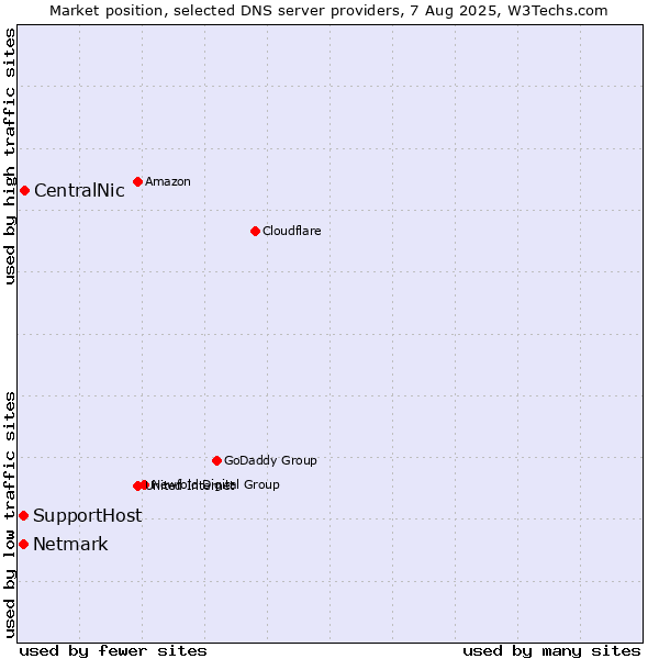 Market position of CentralNic vs. SupportHost vs. Netmark