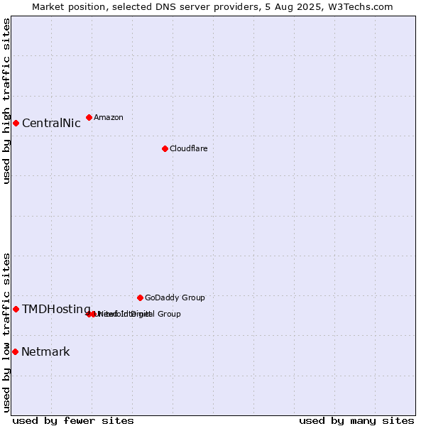 Market position of TMDHosting vs. CentralNic vs. Netmark