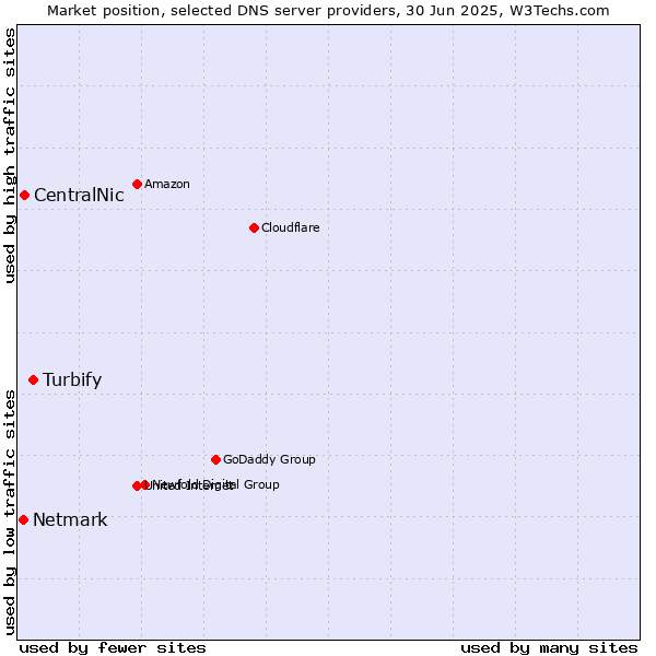 Market position of Turbify vs. CentralNic vs. Netmark