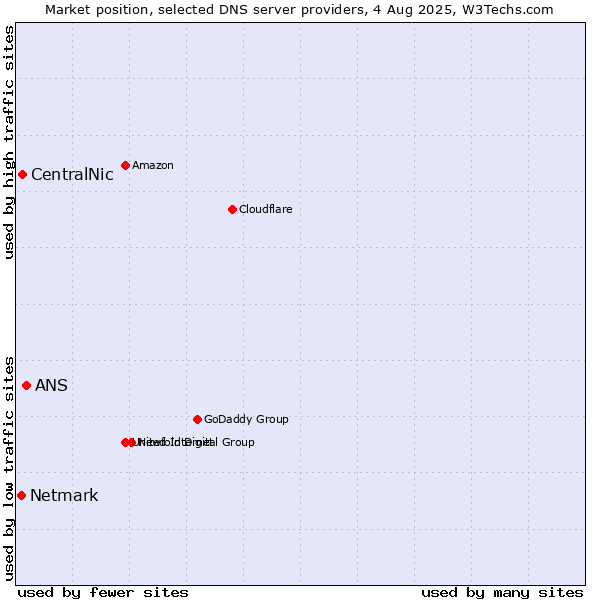 Market position of ANS vs. CentralNic vs. Netmark
