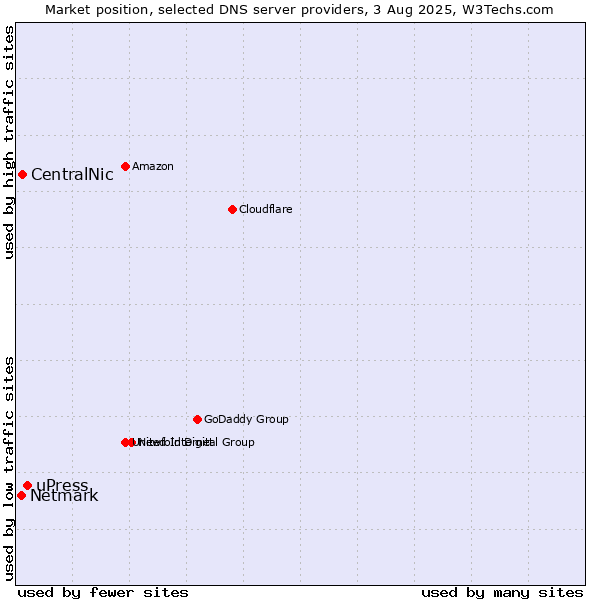 Market position of uPress vs. CentralNic vs. Netmark