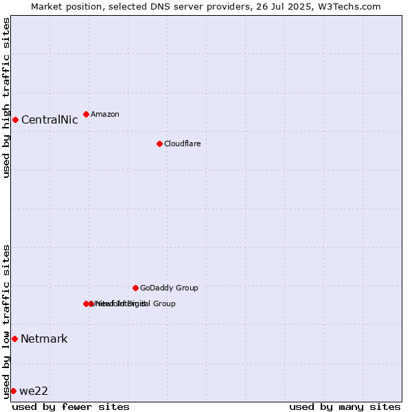 Market position of CentralNic vs. Netmark vs. we22