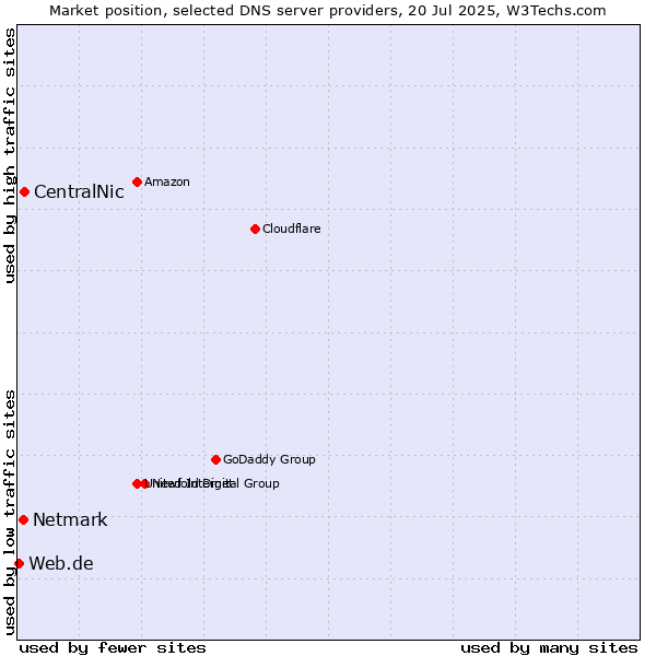 Market position of CentralNic vs. Netmark vs. Web.de