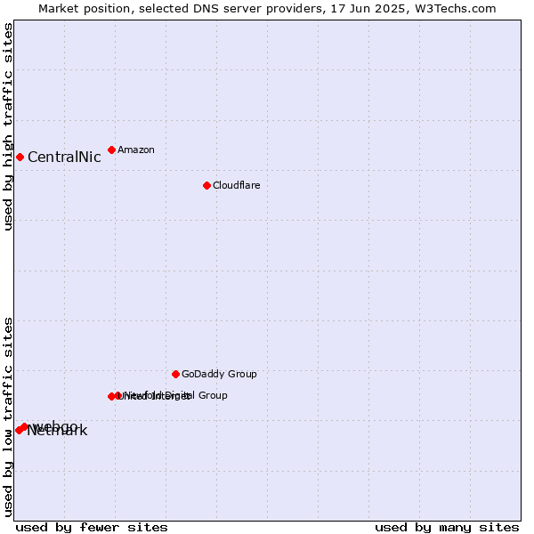 Market position of webgo vs. CentralNic vs. Netmark