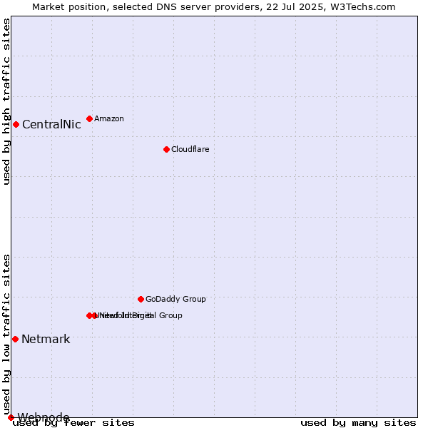 Market position of CentralNic vs. Netmark vs. Webnode