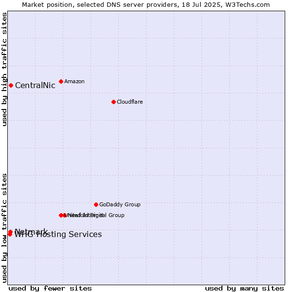 Market position of CentralNic vs. Netmark vs. WHG Hosting Services