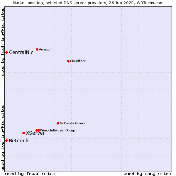 Market position of XServer vs. CentralNic vs. Netmark