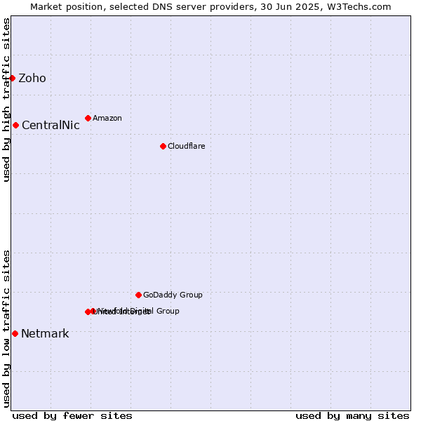 Market position of CentralNic vs. Netmark vs. Zoho