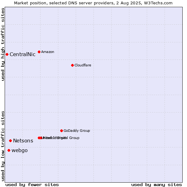 Market position of Netsons vs. webgo vs. CentralNic