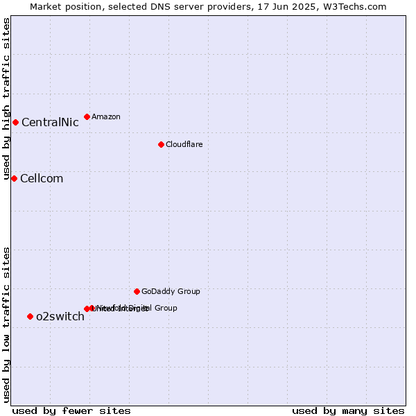 Market position of o2switch vs. CentralNic vs. Cellcom