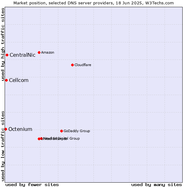 Market position of CentralNic vs. Cellcom vs. Octenium