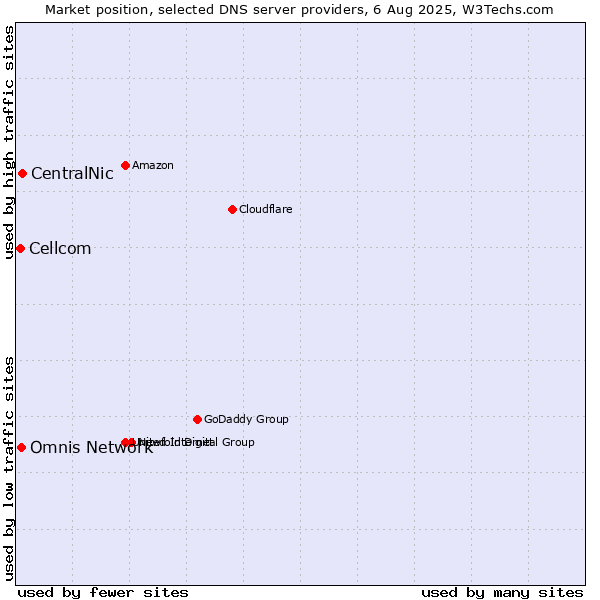 Market position of CentralNic vs. Omnis Network vs. Cellcom