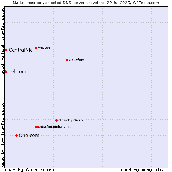 Market position of One.com vs. CentralNic vs. Cellcom