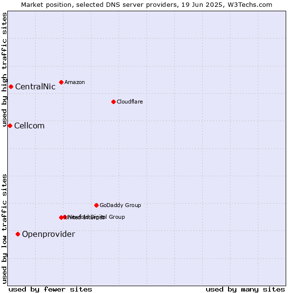 Market position of Openprovider vs. CentralNic vs. Cellcom