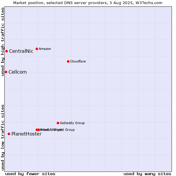 Market position of PlanetHoster vs. CentralNic vs. Cellcom