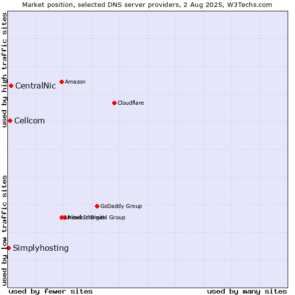 Market position of CentralNic vs. Cellcom vs. Simplyhosting