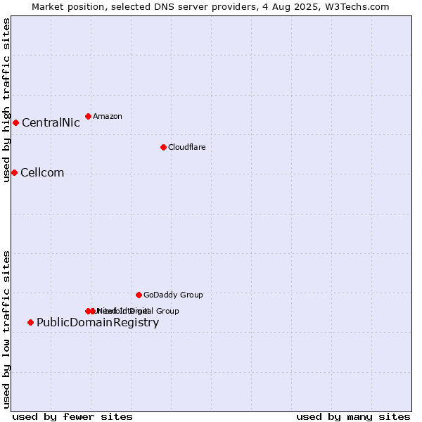 Market position of PublicDomainRegistry vs. CentralNic vs. Cellcom