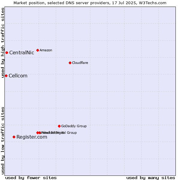 Market position of Register.com vs. CentralNic vs. Cellcom