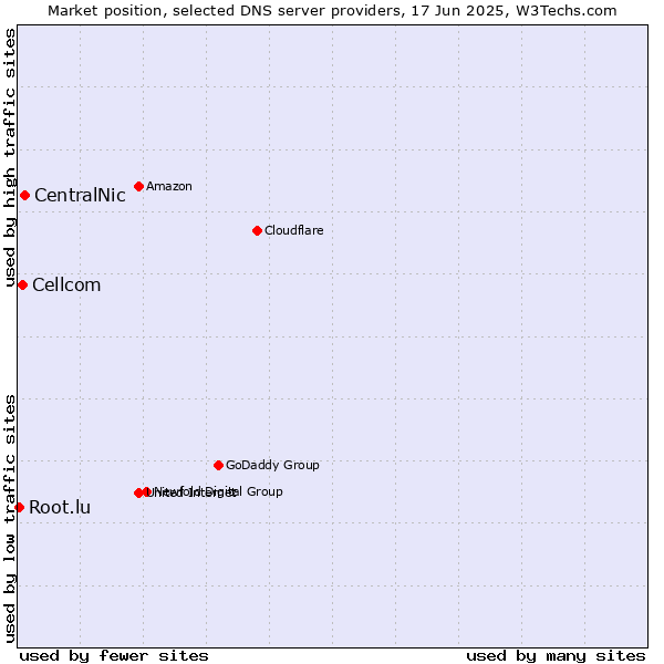 Market position of CentralNic vs. Cellcom vs. Root.lu