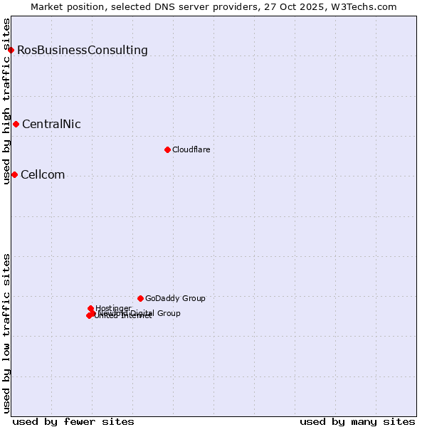 Market position of CentralNic vs. Cellcom vs. RosBusinessConsulting