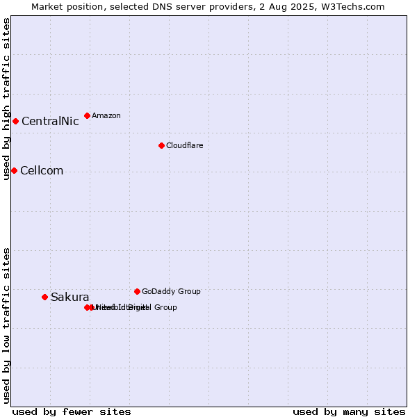 Market position of Sakura vs. CentralNic vs. Cellcom