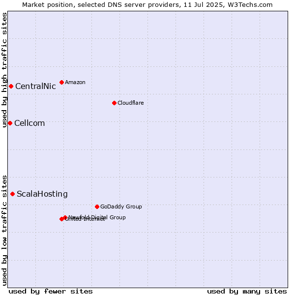 Market position of ScalaHosting vs. CentralNic vs. Cellcom